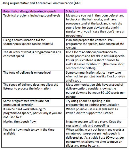 Potential challenges and solutions when using AAC to present 