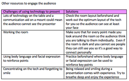 Challenges and solutions for using technology when using AAC to present